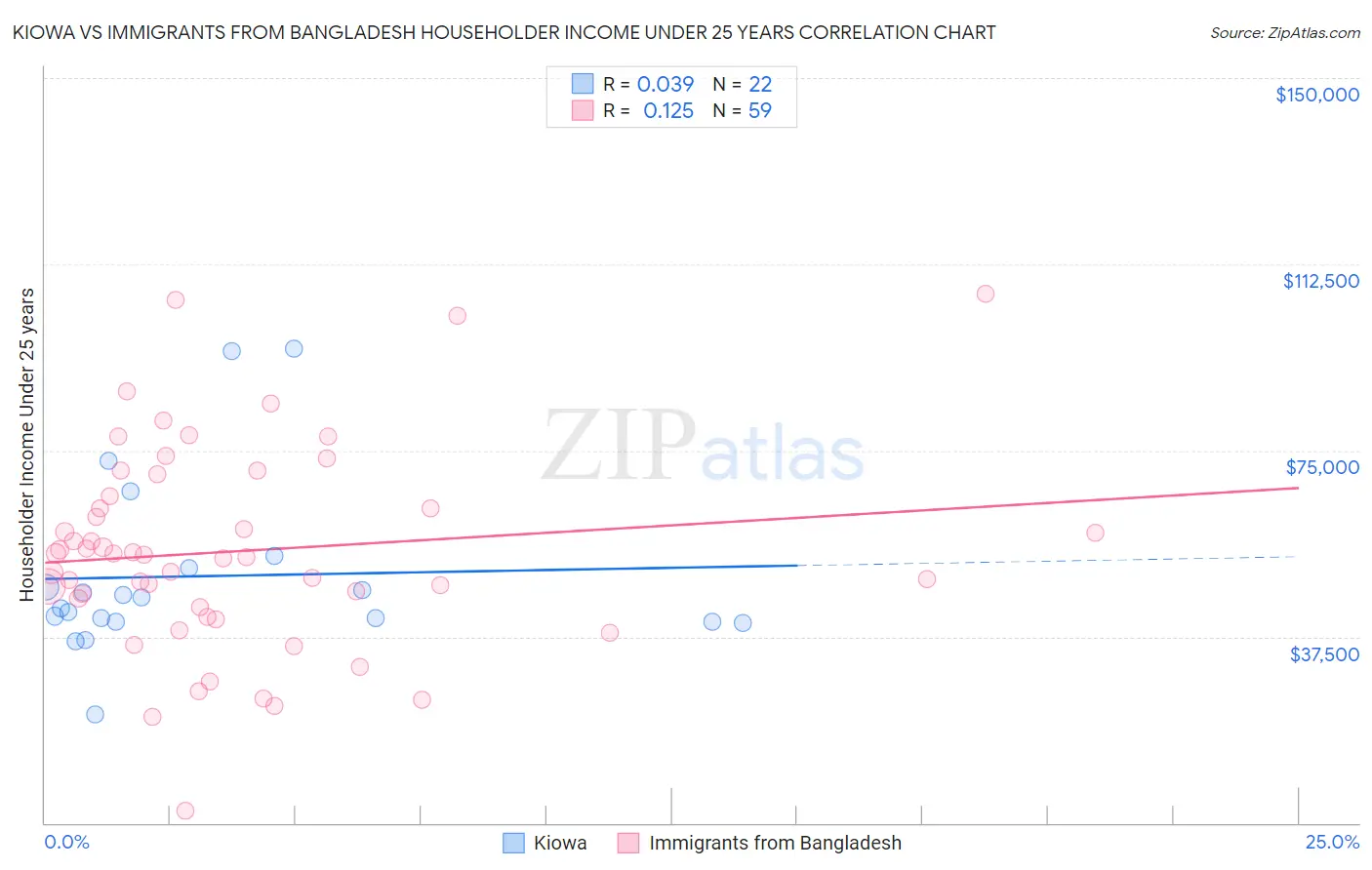 Kiowa vs Immigrants from Bangladesh Householder Income Under 25 years