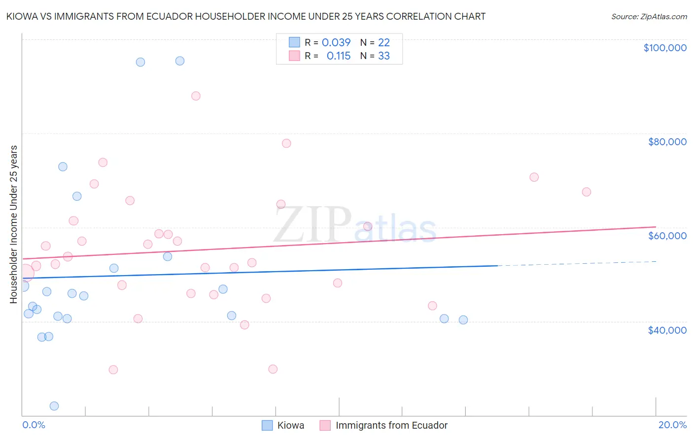 Kiowa vs Immigrants from Ecuador Householder Income Under 25 years