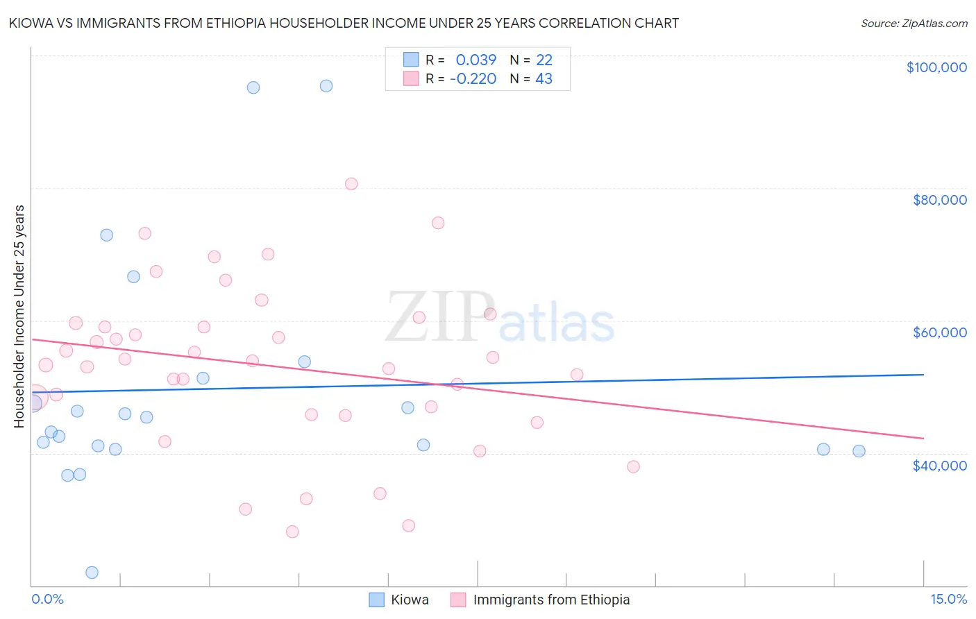 Kiowa vs Immigrants from Ethiopia Householder Income Under 25 years