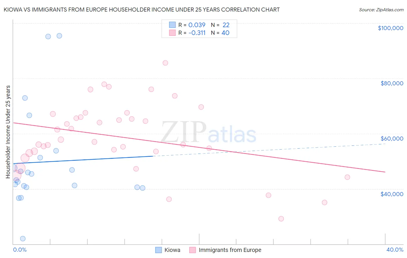 Kiowa vs Immigrants from Europe Householder Income Under 25 years