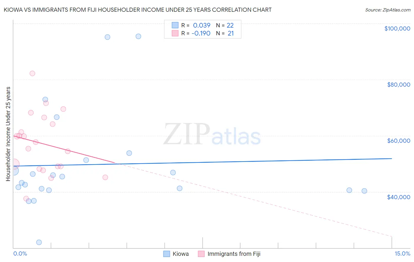 Kiowa vs Immigrants from Fiji Householder Income Under 25 years