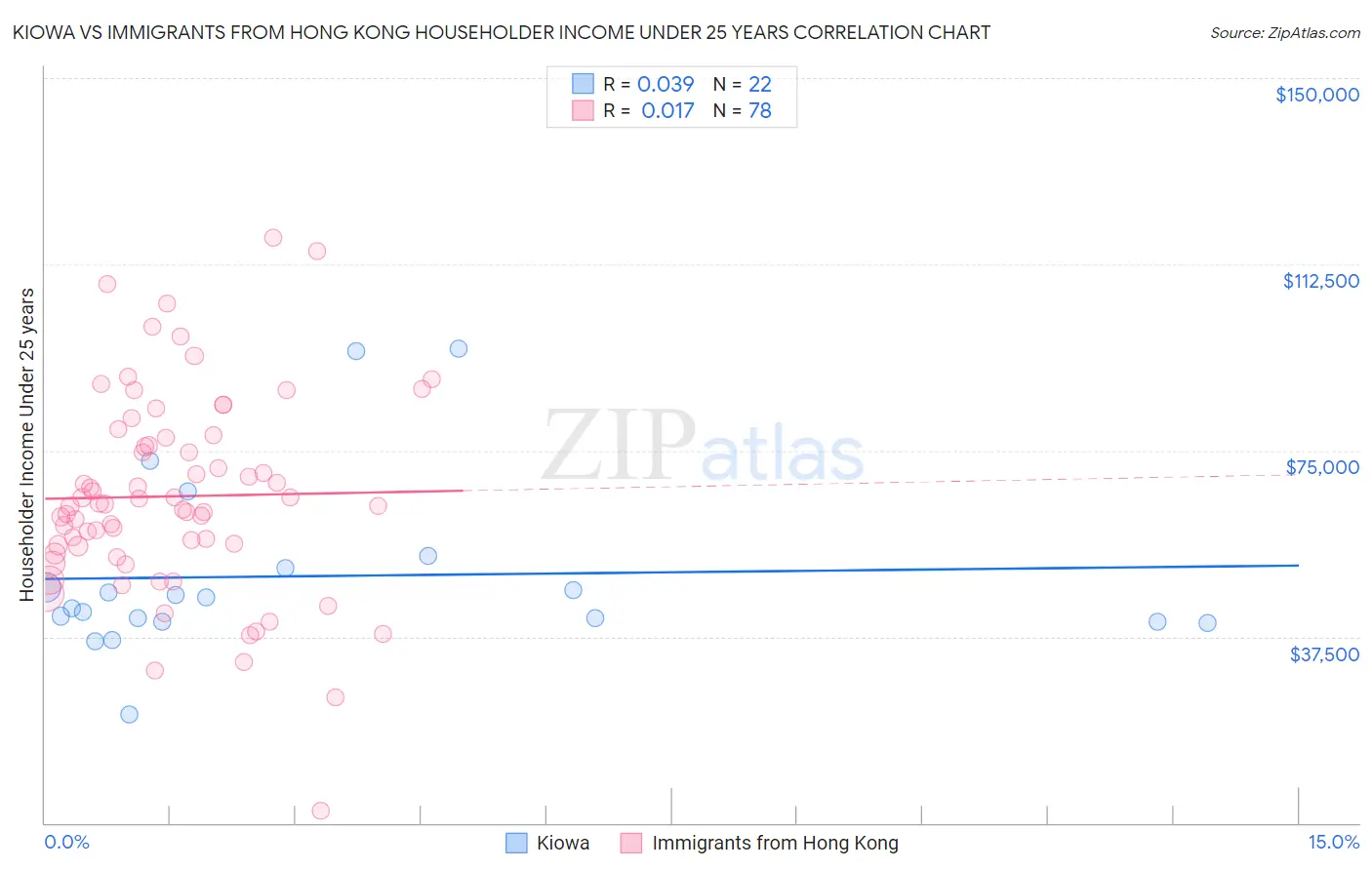 Kiowa vs Immigrants from Hong Kong Householder Income Under 25 years