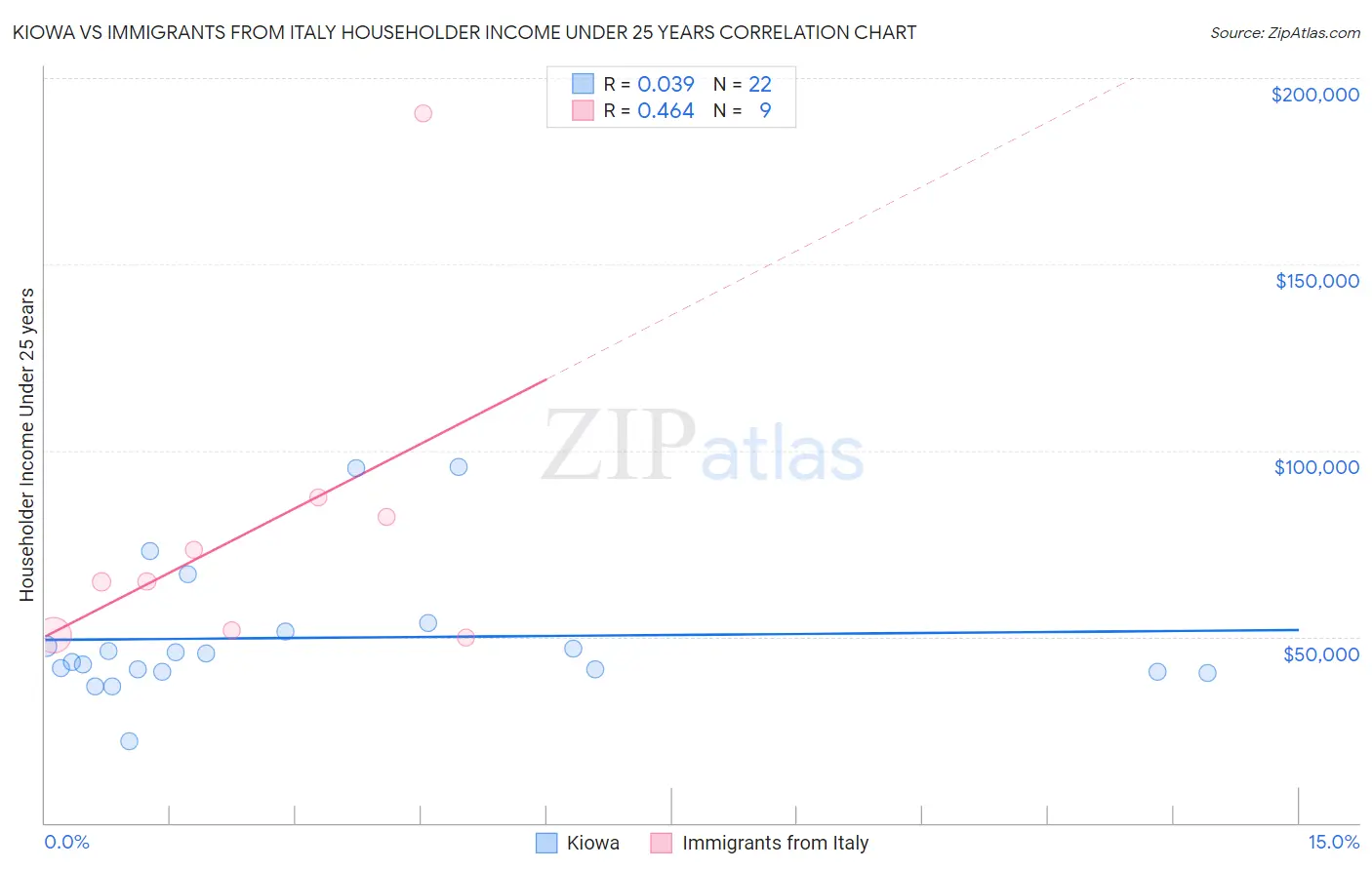 Kiowa vs Immigrants from Italy Householder Income Under 25 years