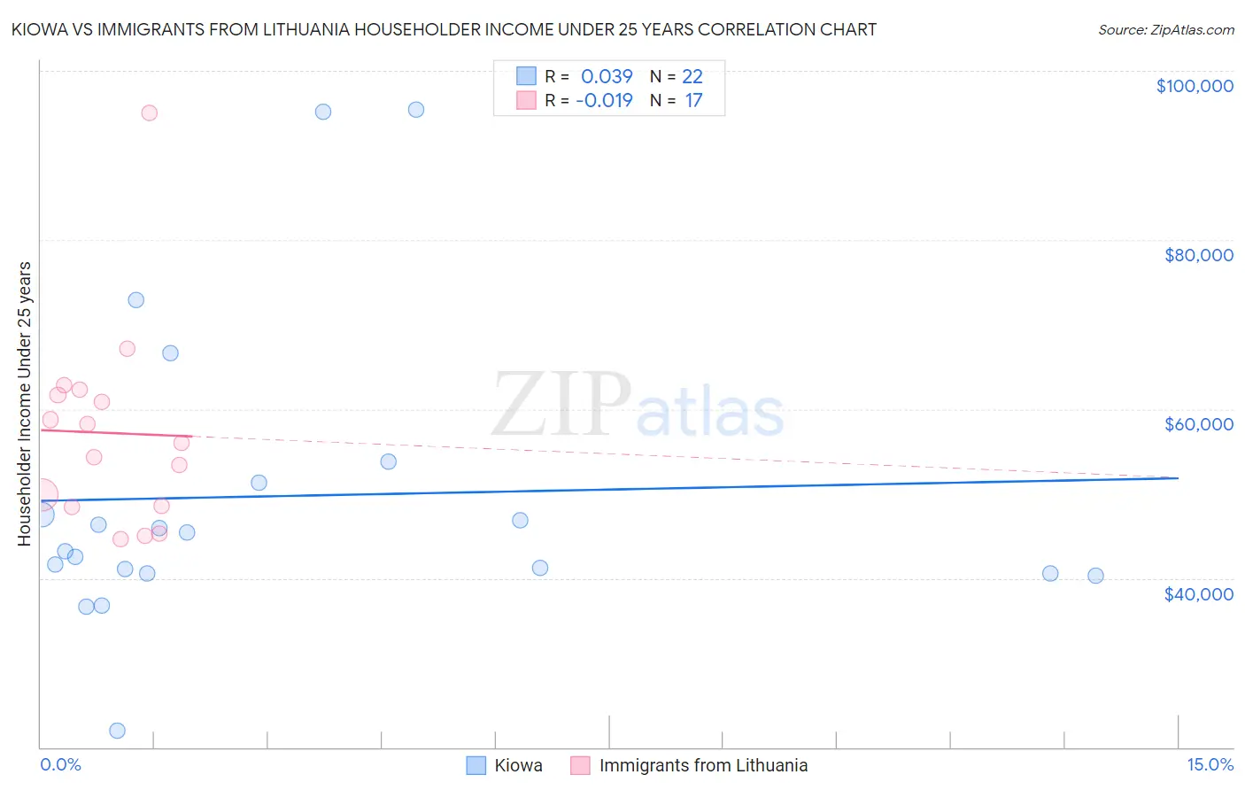 Kiowa vs Immigrants from Lithuania Householder Income Under 25 years