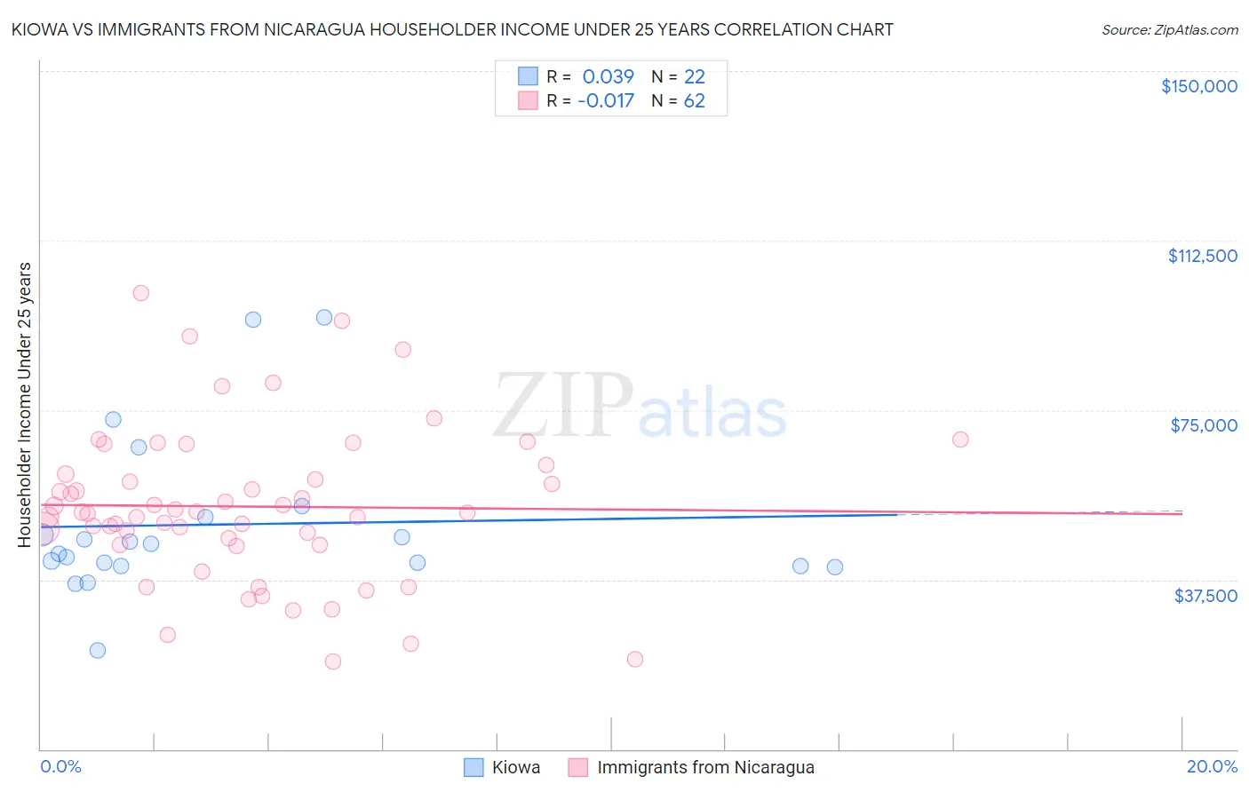 Kiowa vs Immigrants from Nicaragua Householder Income Under 25 years