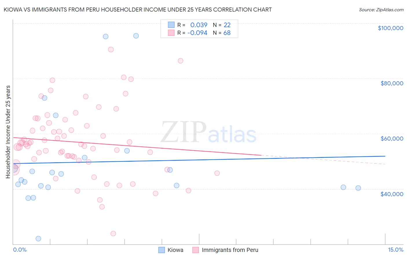 Kiowa vs Immigrants from Peru Householder Income Under 25 years