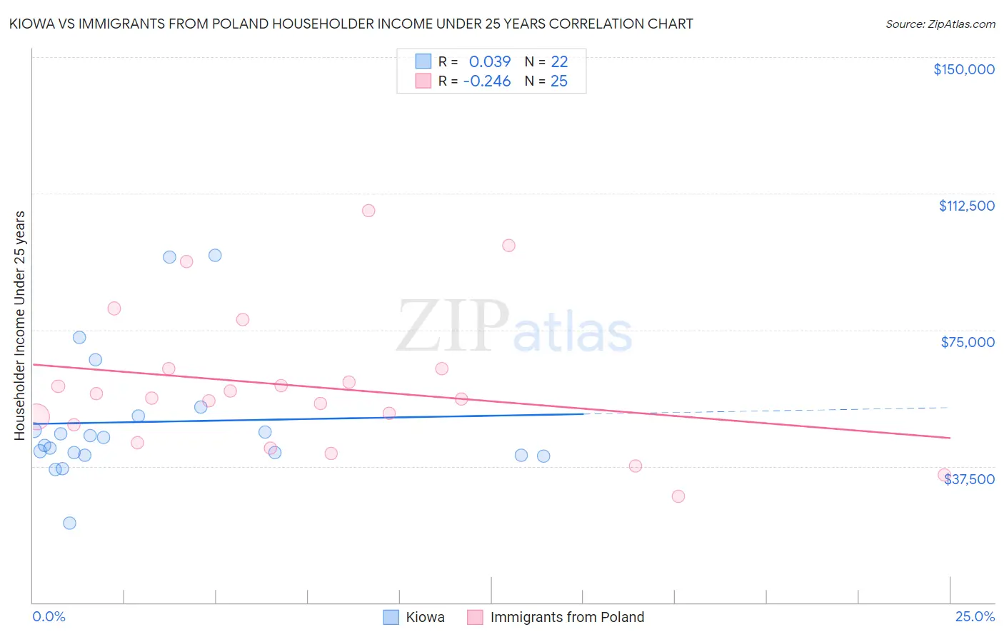 Kiowa vs Immigrants from Poland Householder Income Under 25 years