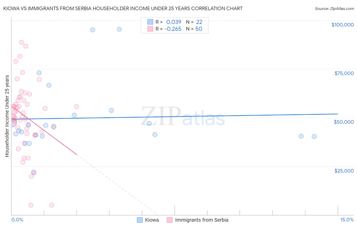 Kiowa vs Immigrants from Serbia Householder Income Under 25 years