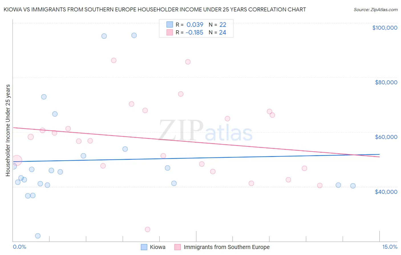Kiowa vs Immigrants from Southern Europe Householder Income Under 25 years