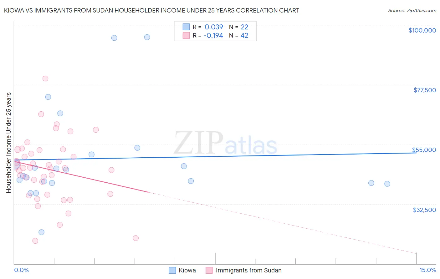 Kiowa vs Immigrants from Sudan Householder Income Under 25 years