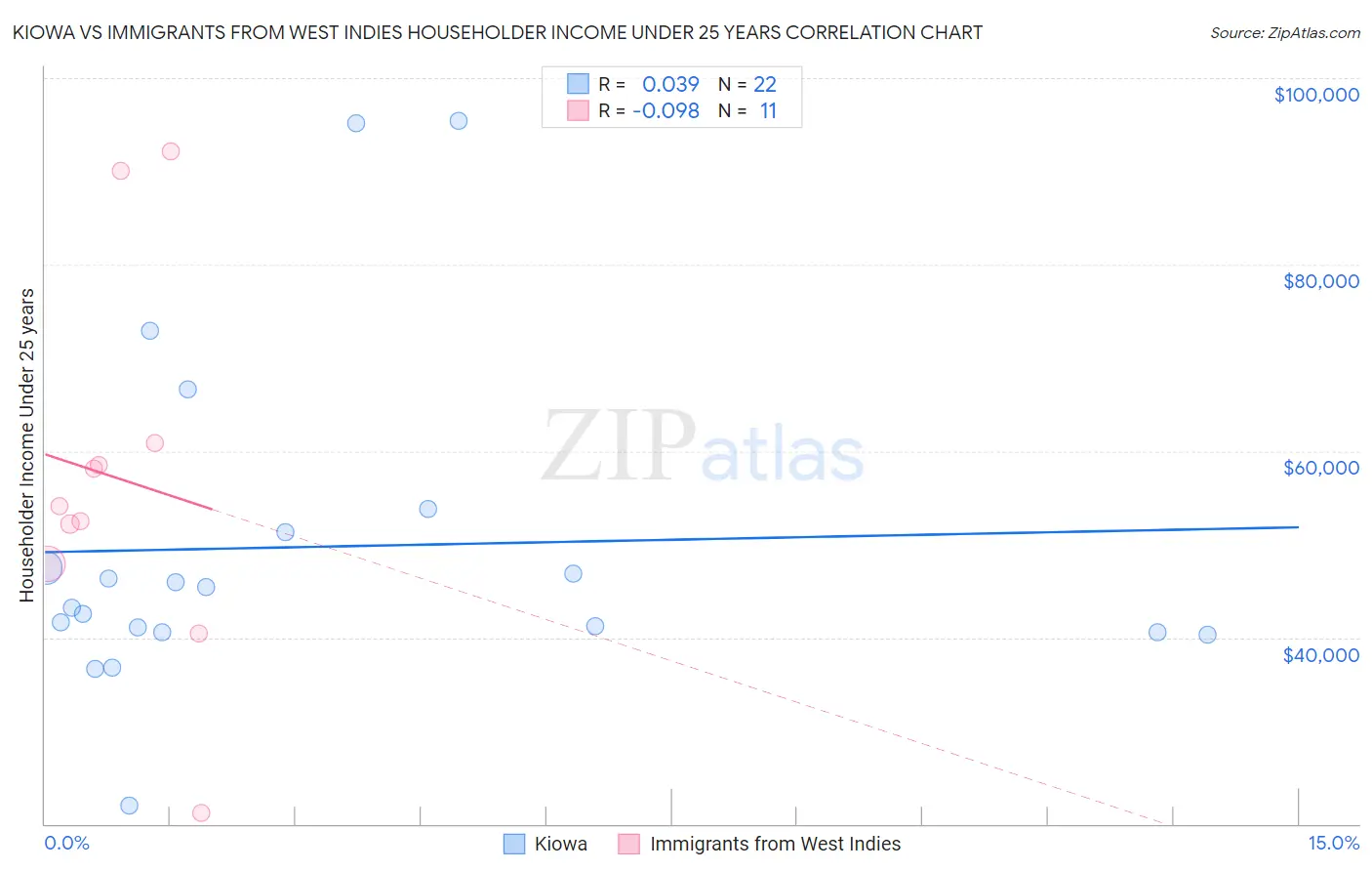 Kiowa vs Immigrants from West Indies Householder Income Under 25 years