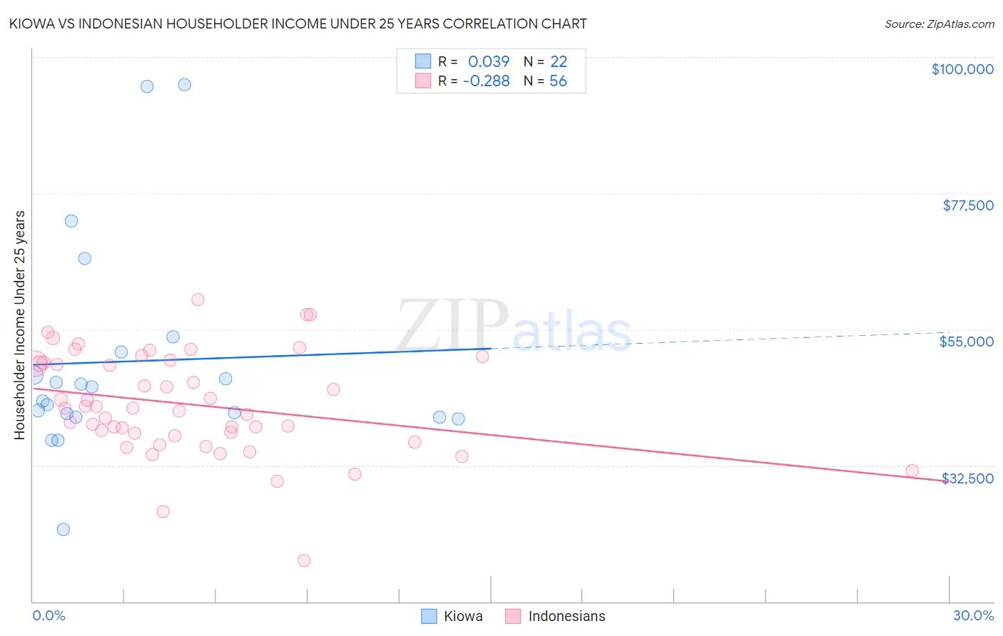 Kiowa vs Indonesian Householder Income Under 25 years