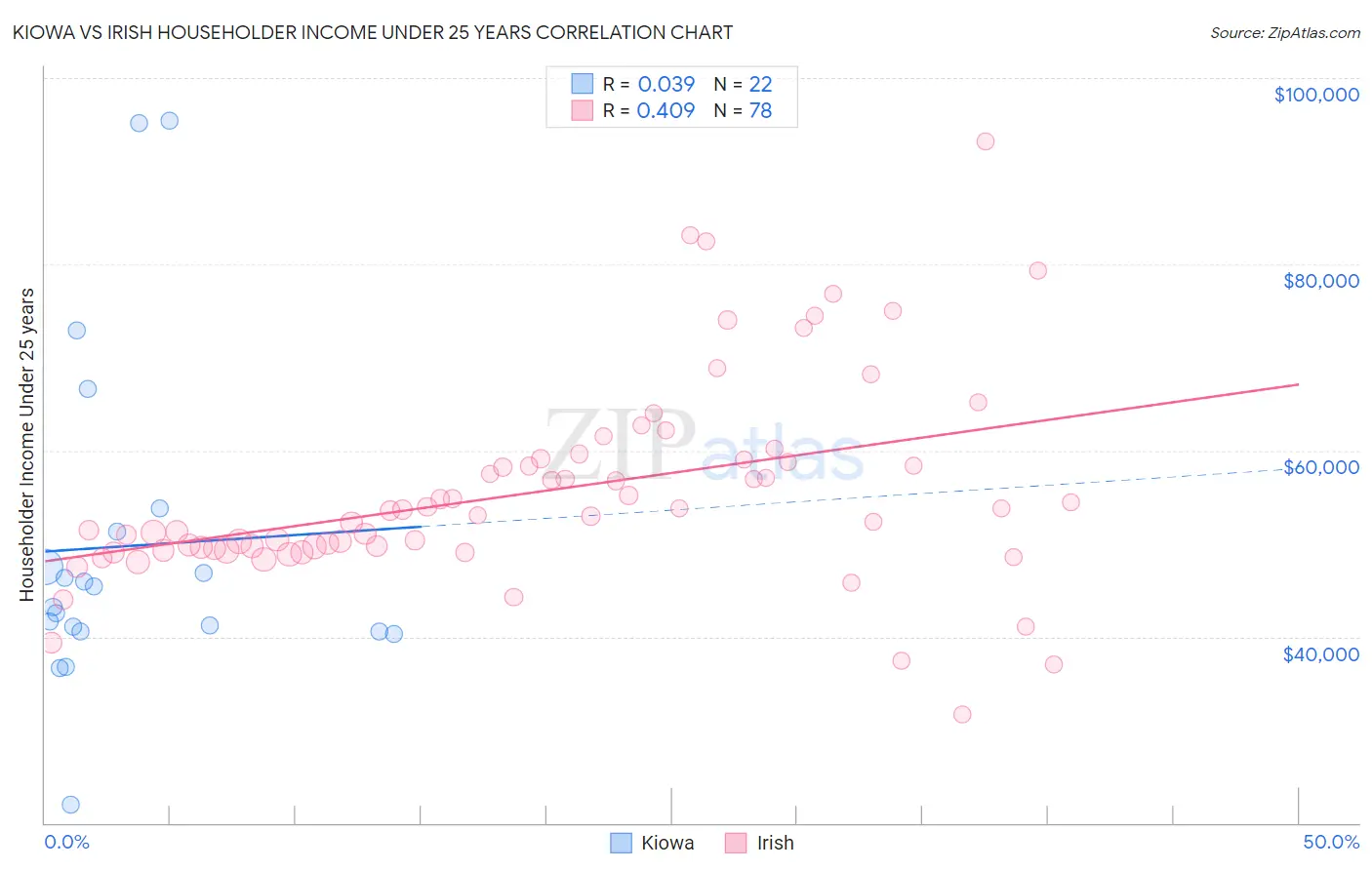 Kiowa vs Irish Householder Income Under 25 years