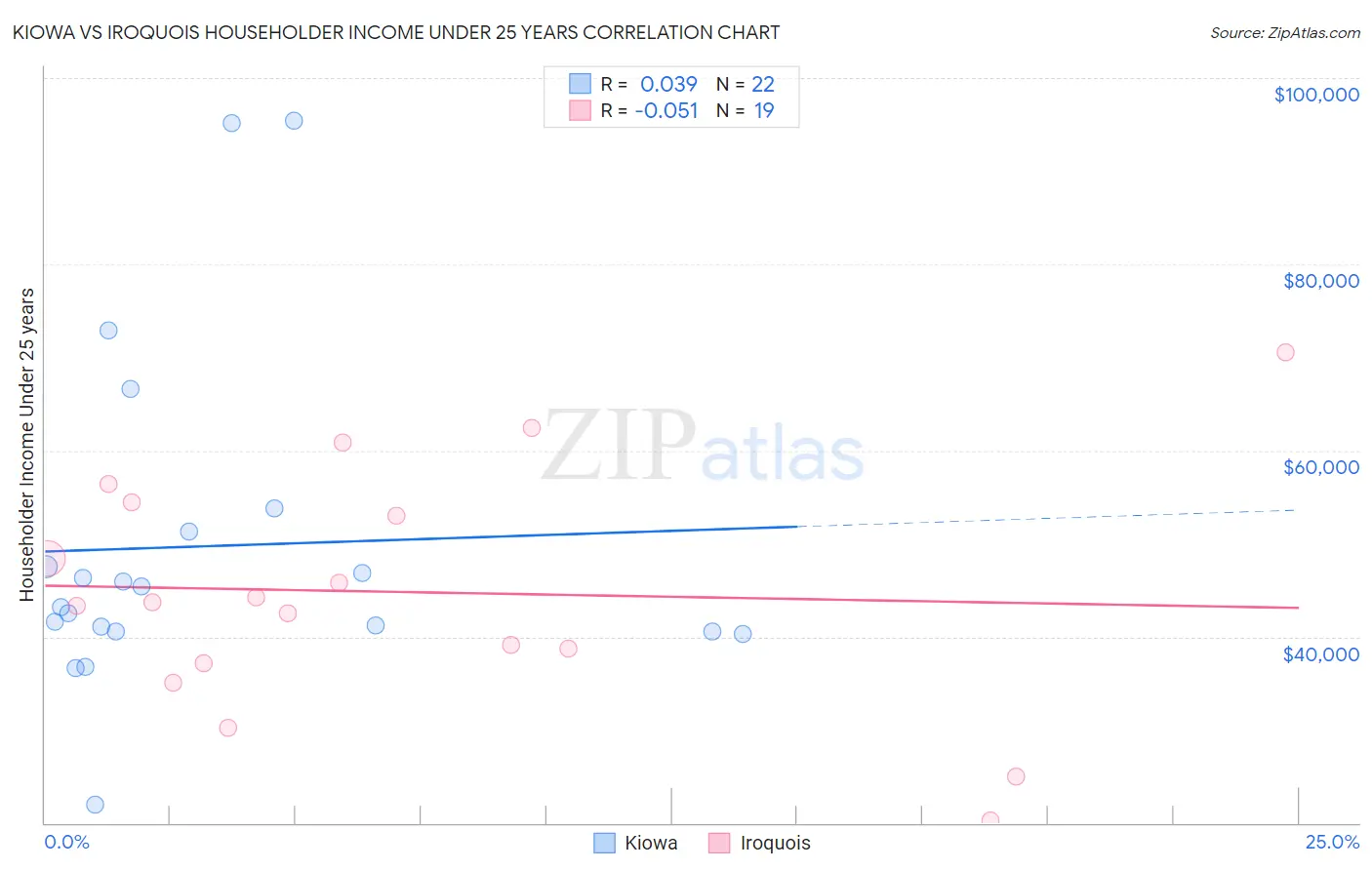 Kiowa vs Iroquois Householder Income Under 25 years