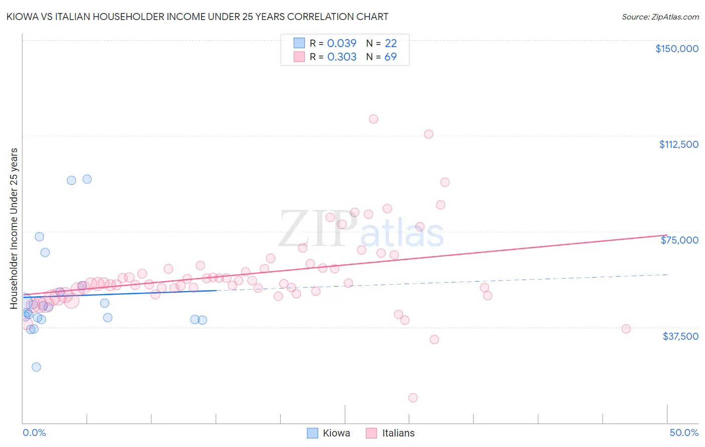 Kiowa vs Italian Householder Income Under 25 years