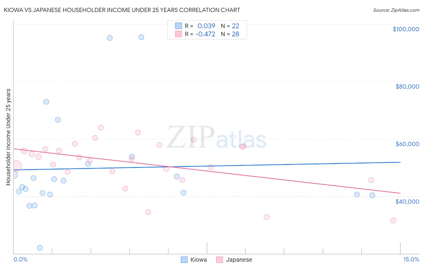 Kiowa vs Japanese Householder Income Under 25 years