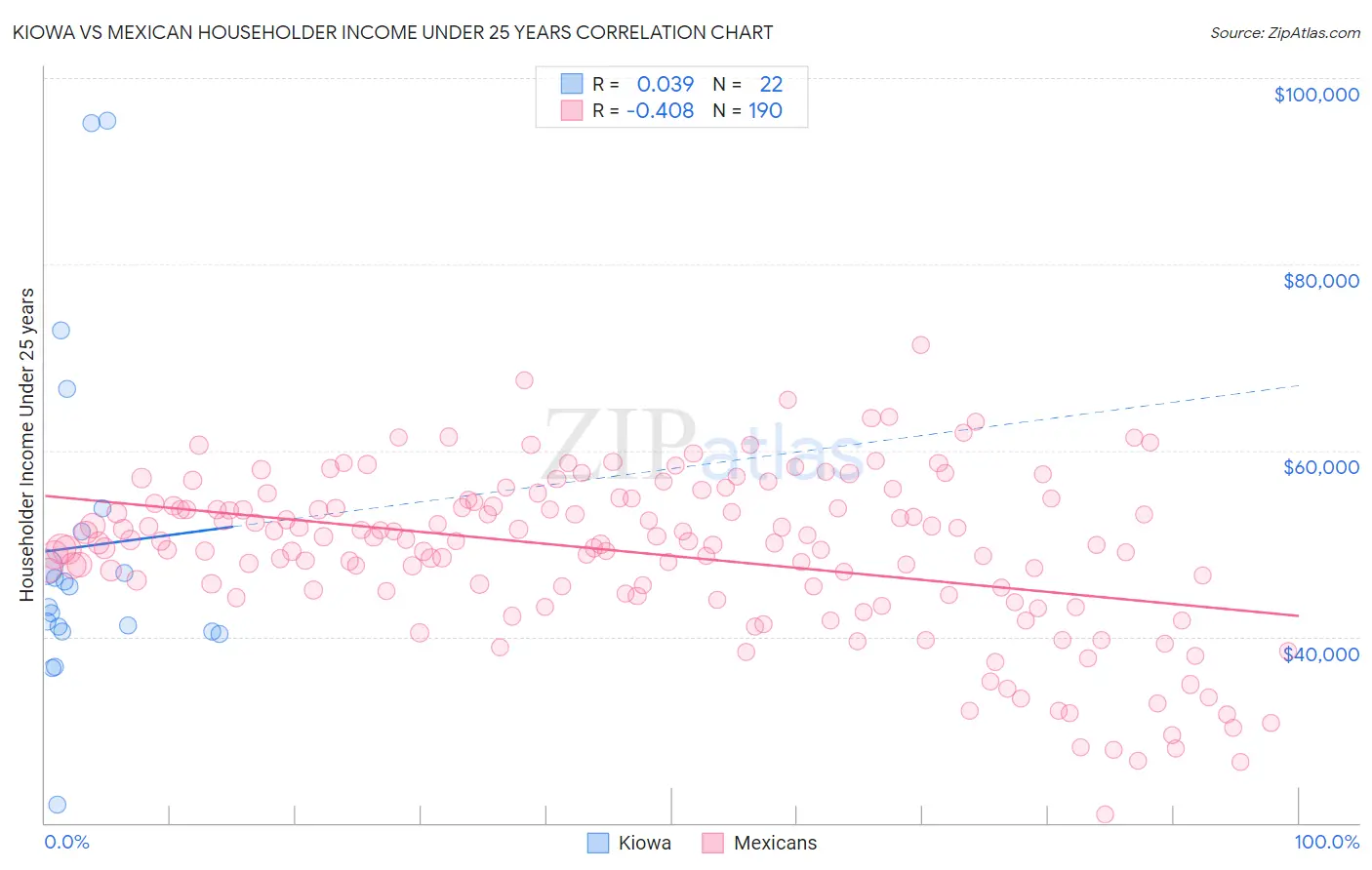 Kiowa vs Mexican Householder Income Under 25 years