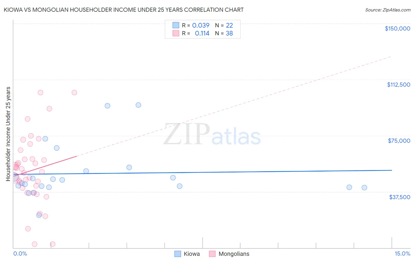 Kiowa vs Mongolian Householder Income Under 25 years