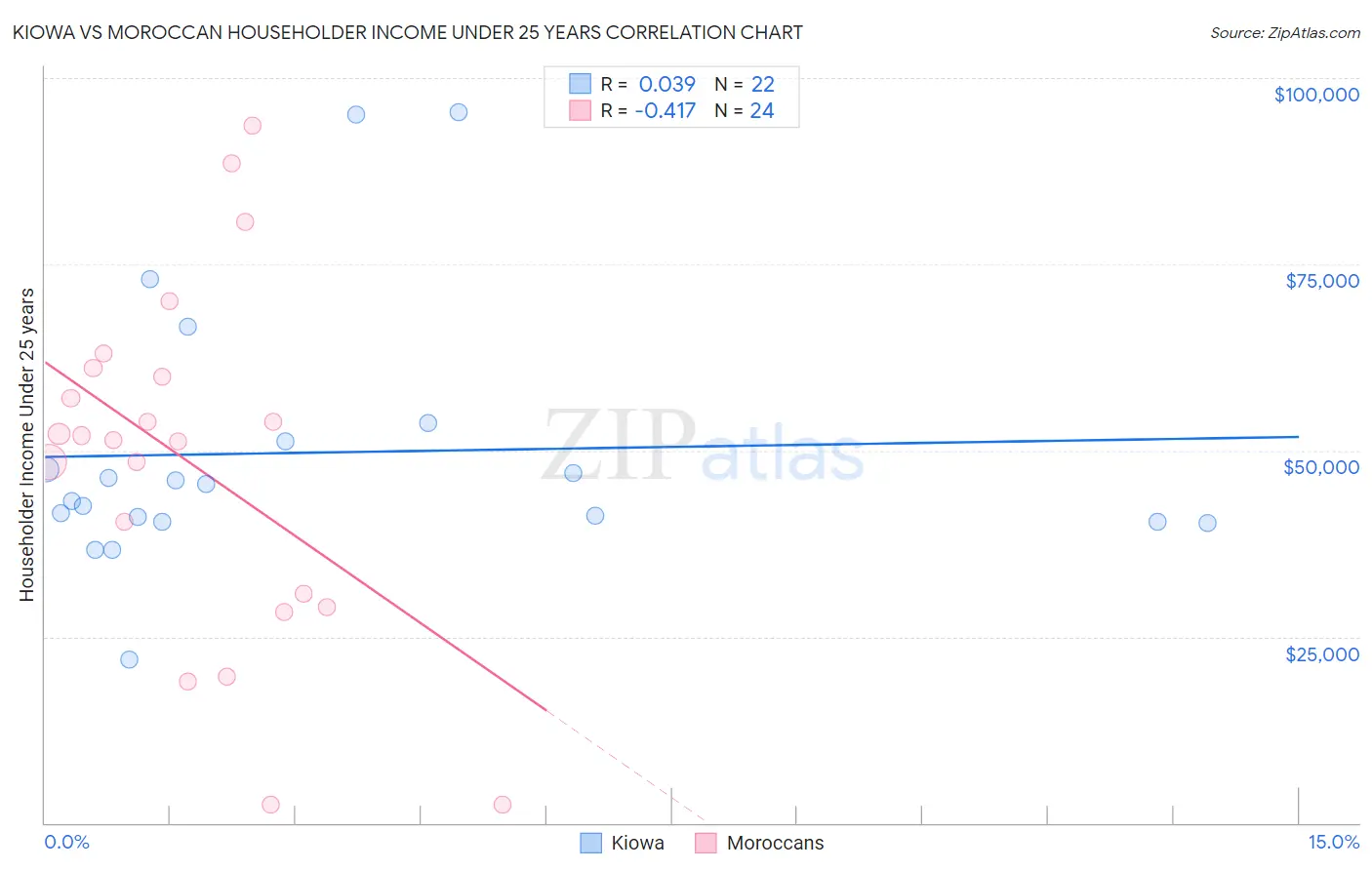 Kiowa vs Moroccan Householder Income Under 25 years