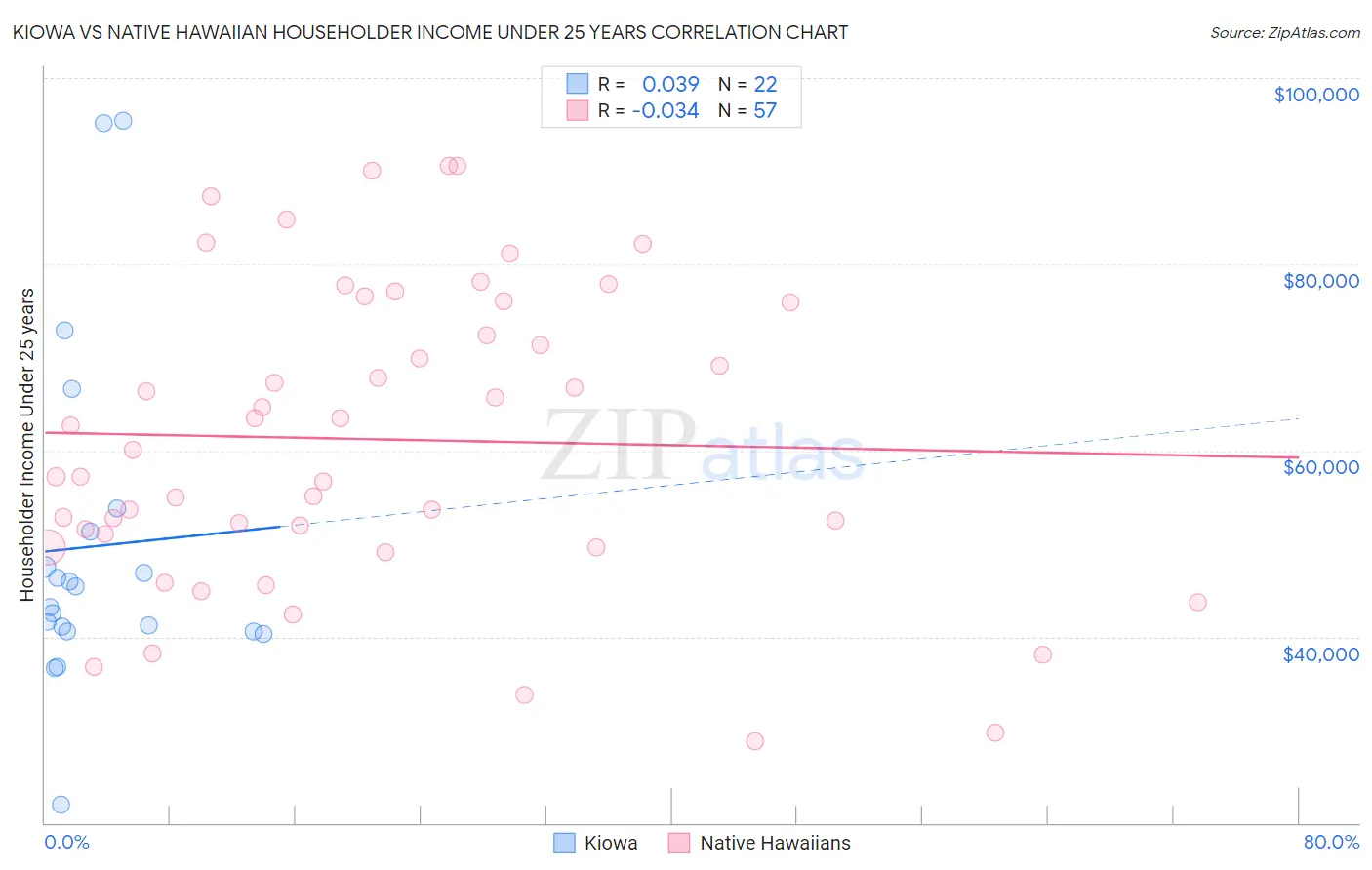 Kiowa vs Native Hawaiian Householder Income Under 25 years