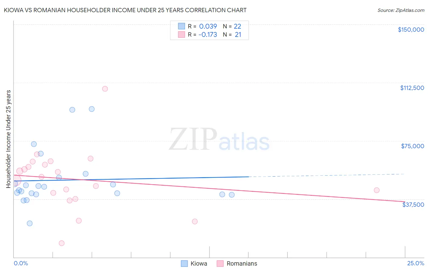 Kiowa vs Romanian Householder Income Under 25 years