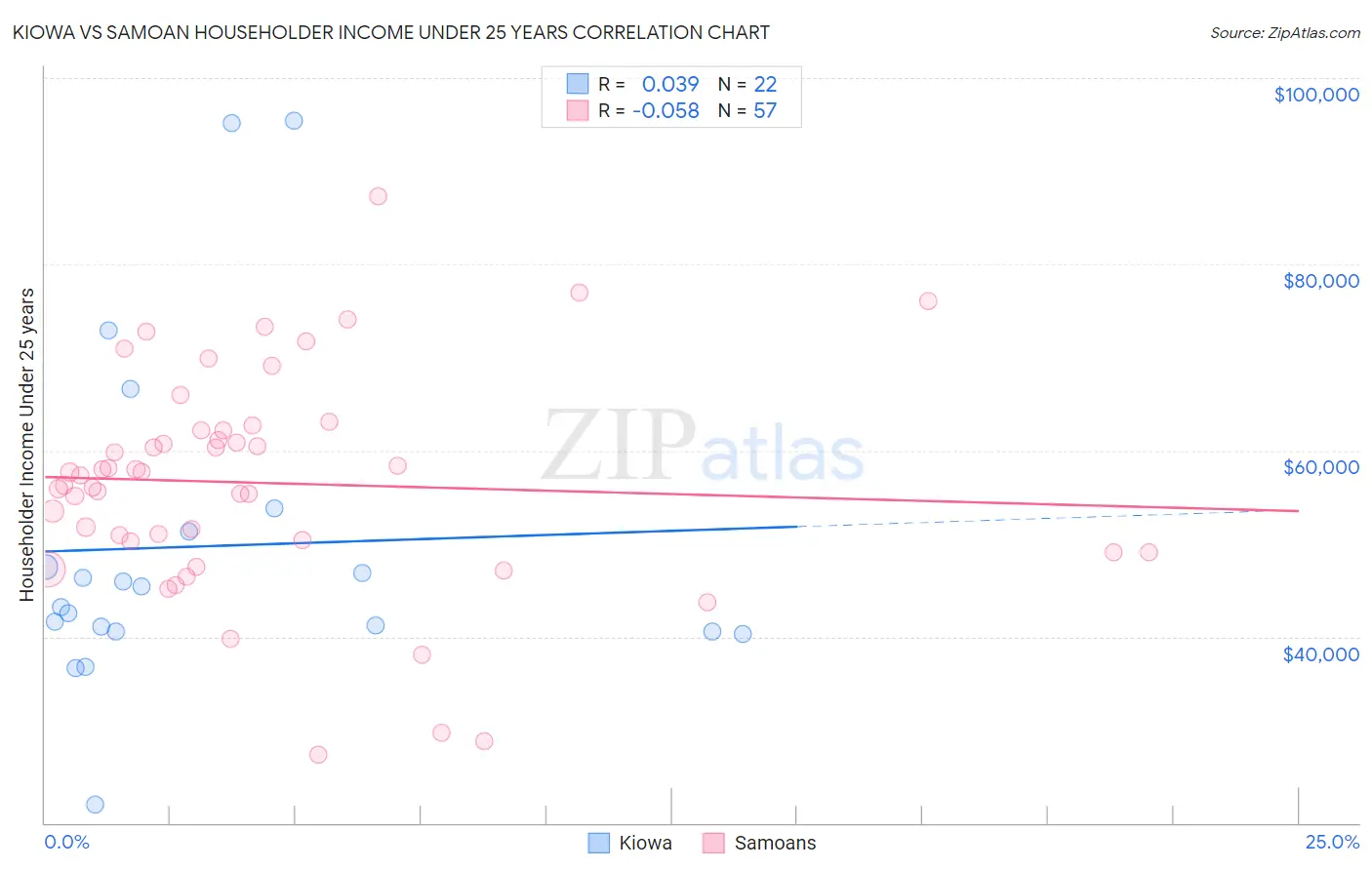 Kiowa vs Samoan Householder Income Under 25 years