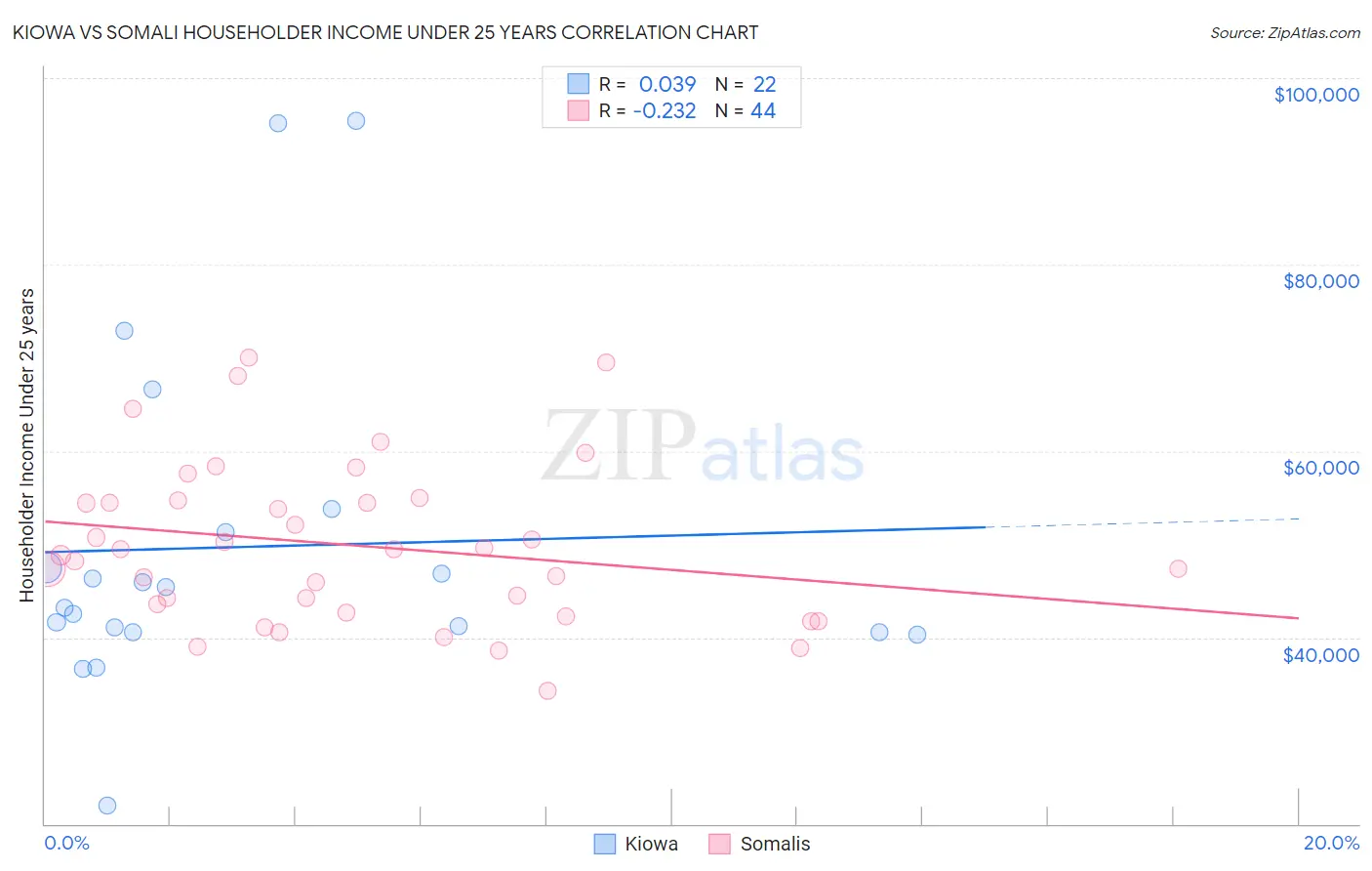 Kiowa vs Somali Householder Income Under 25 years