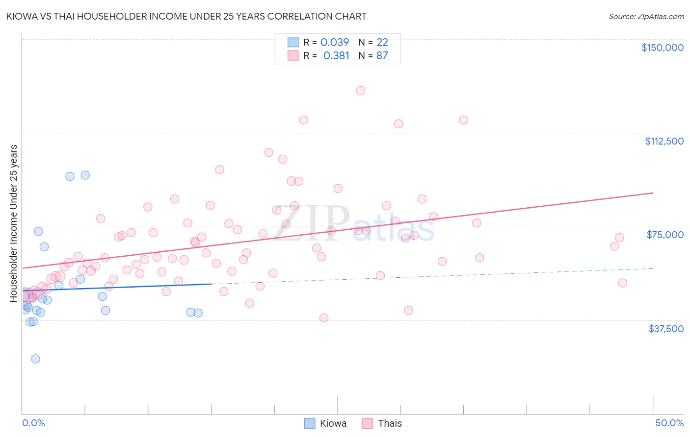 Kiowa vs Thai Householder Income Under 25 years