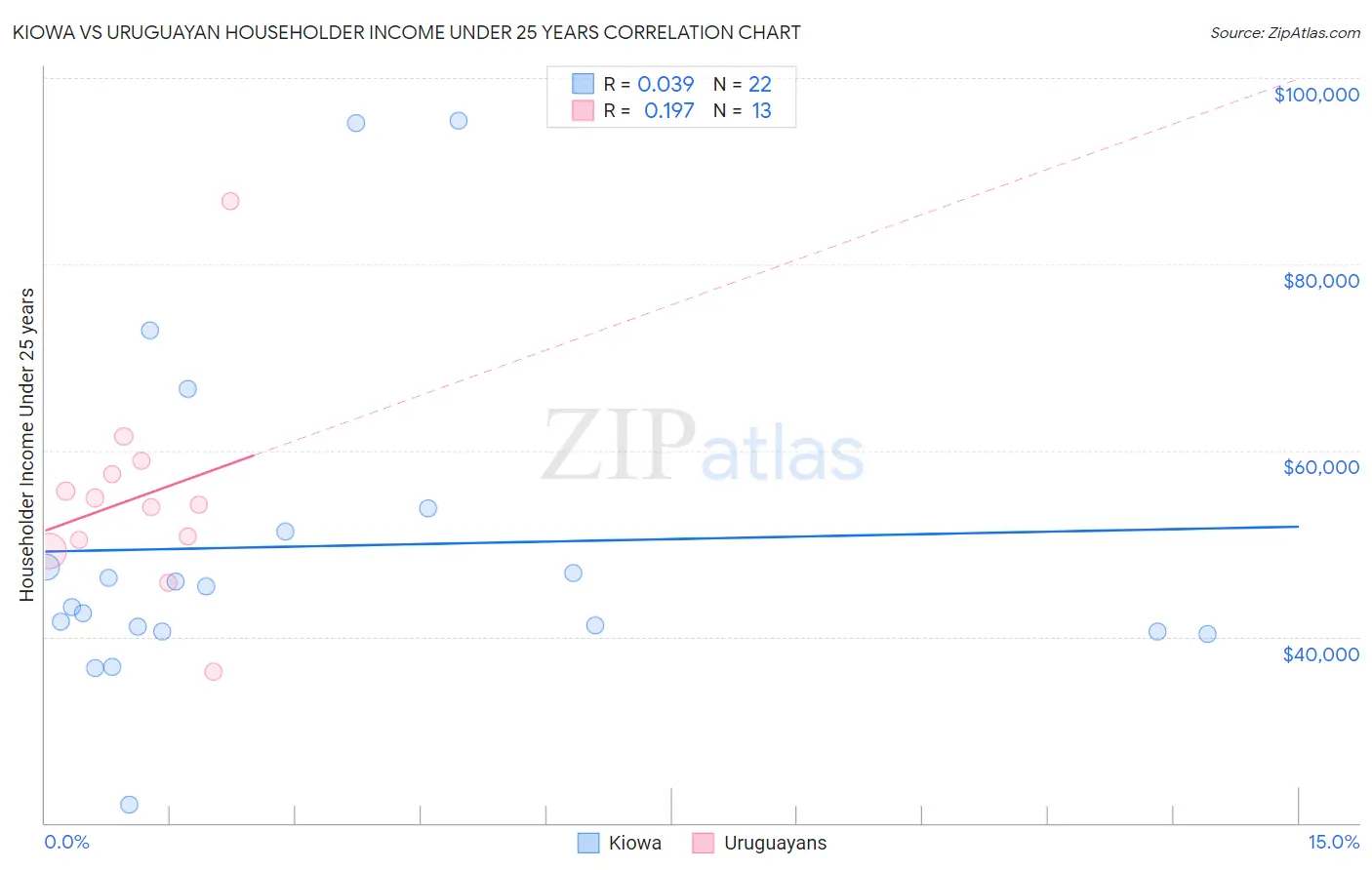 Kiowa vs Uruguayan Householder Income Under 25 years