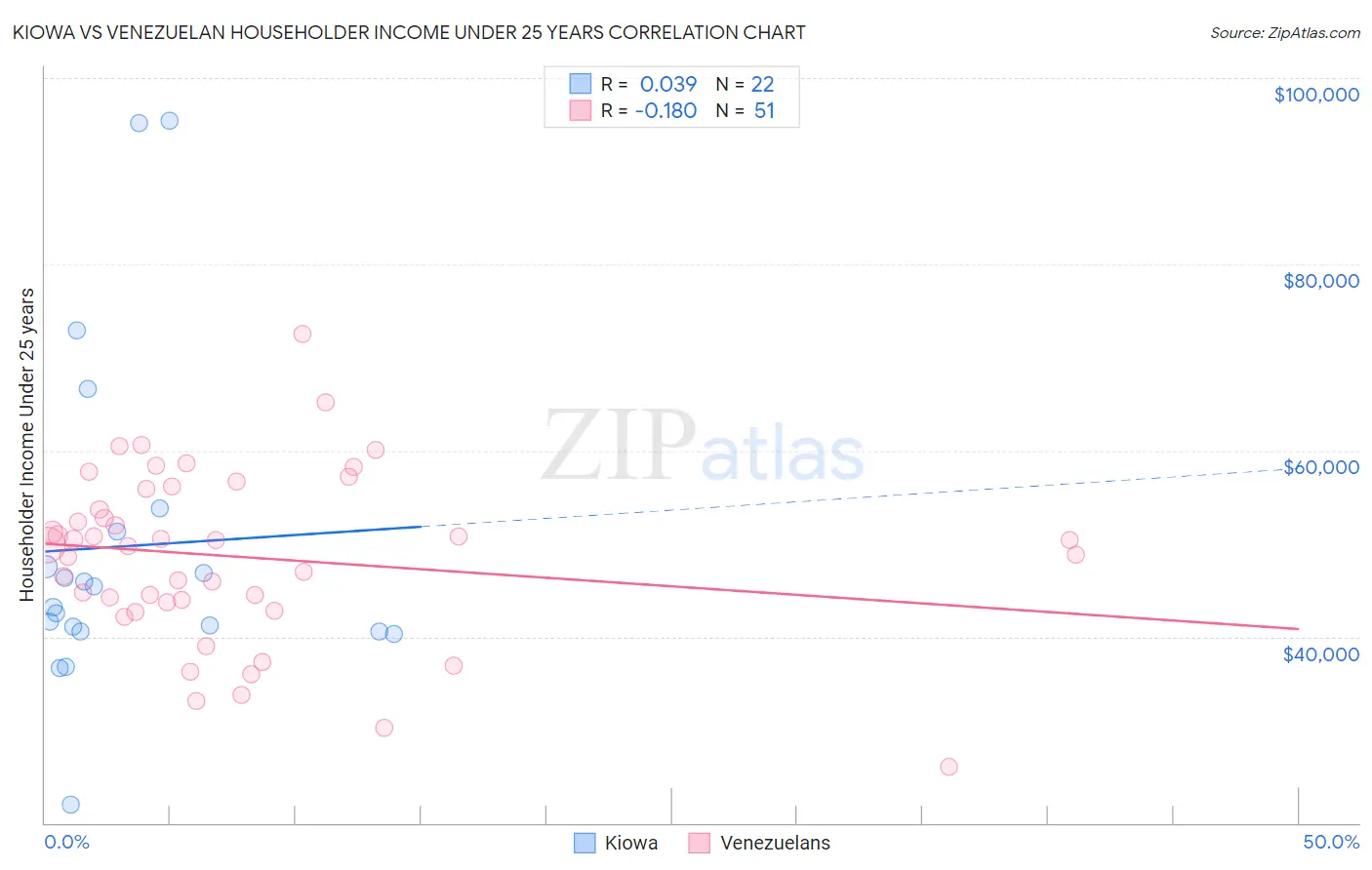 Kiowa vs Venezuelan Householder Income Under 25 years