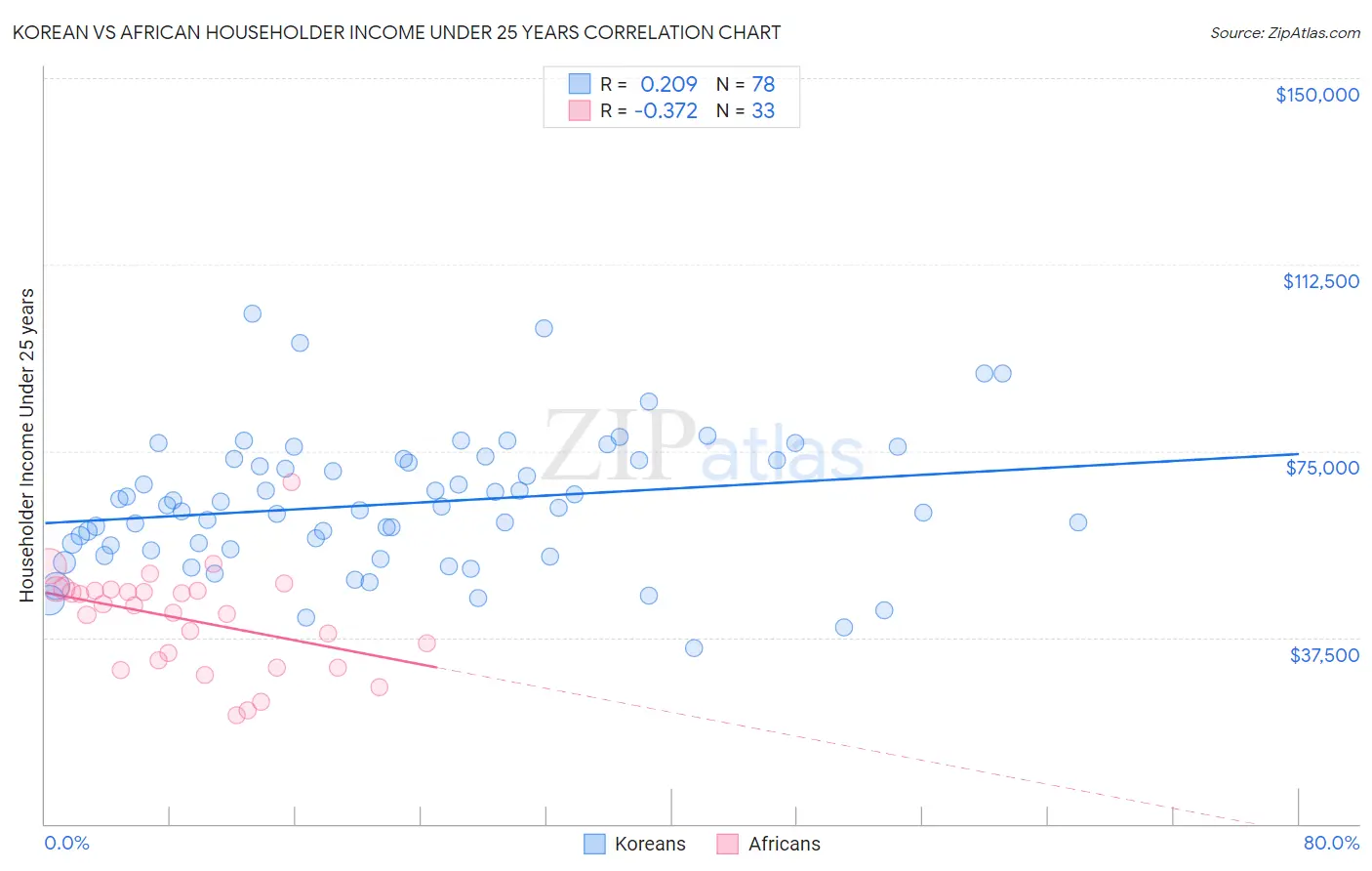 Korean vs African Householder Income Under 25 years