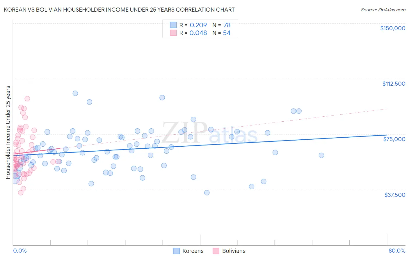 Korean vs Bolivian Householder Income Under 25 years