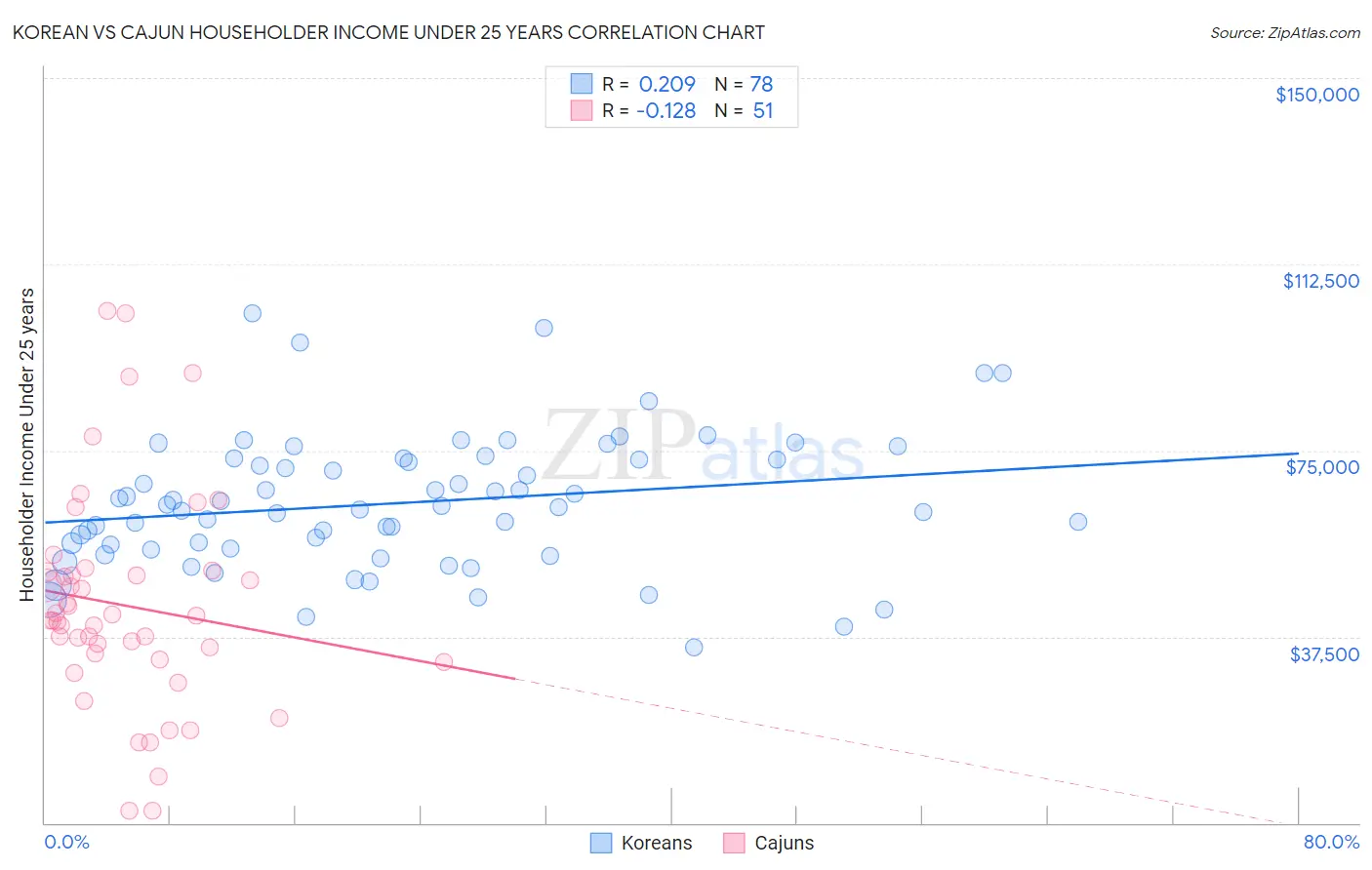 Korean vs Cajun Householder Income Under 25 years