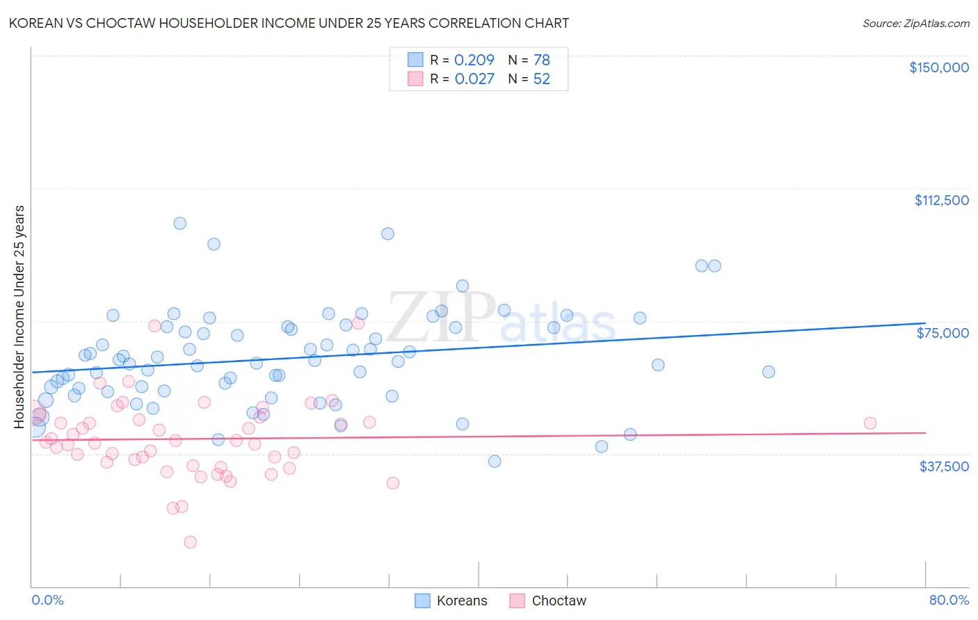 Korean vs Choctaw Householder Income Under 25 years