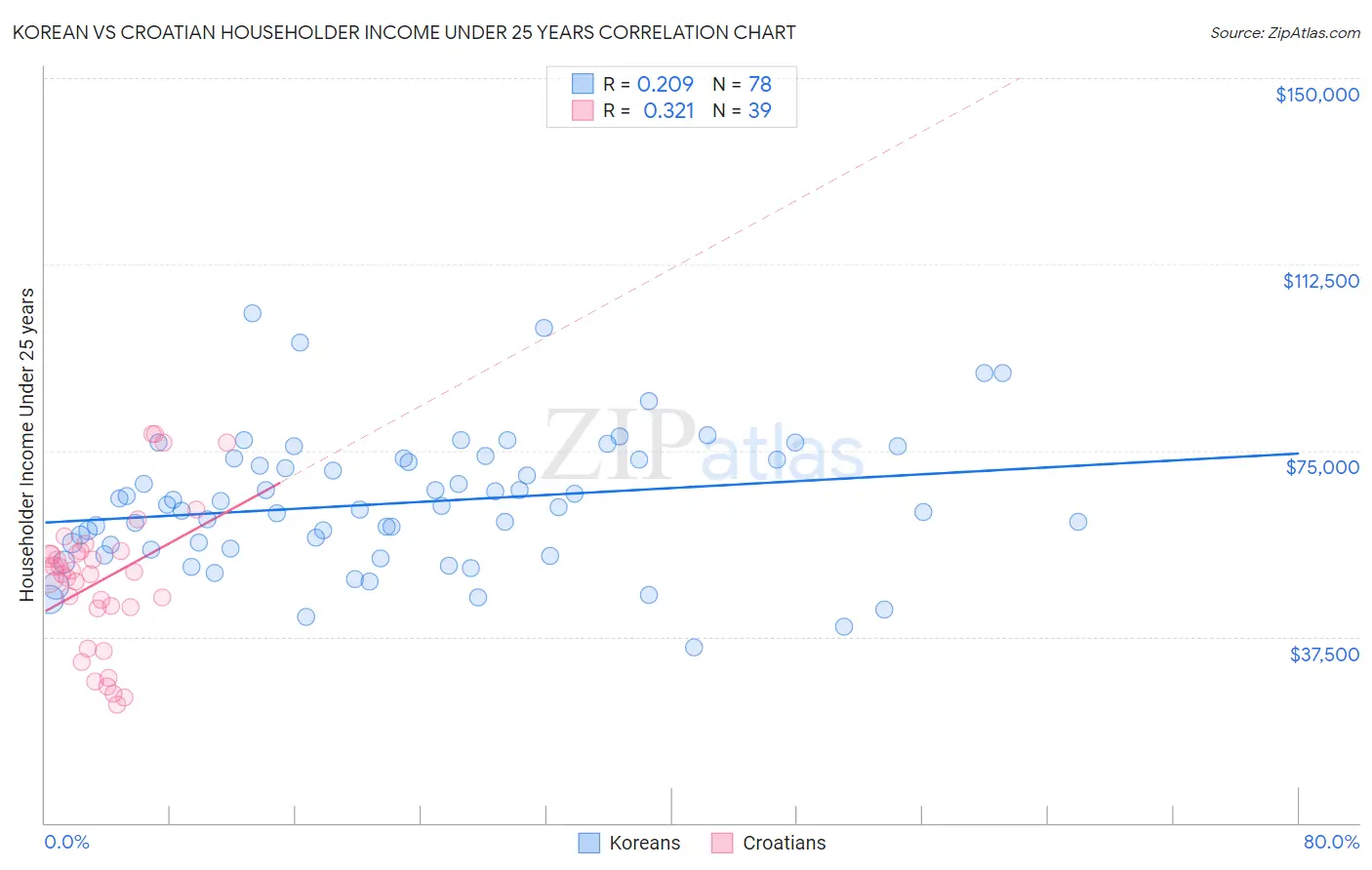 Korean vs Croatian Householder Income Under 25 years