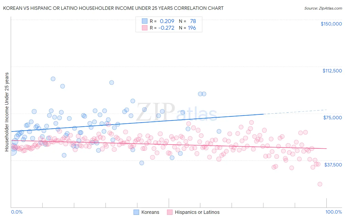 Korean vs Hispanic or Latino Householder Income Under 25 years