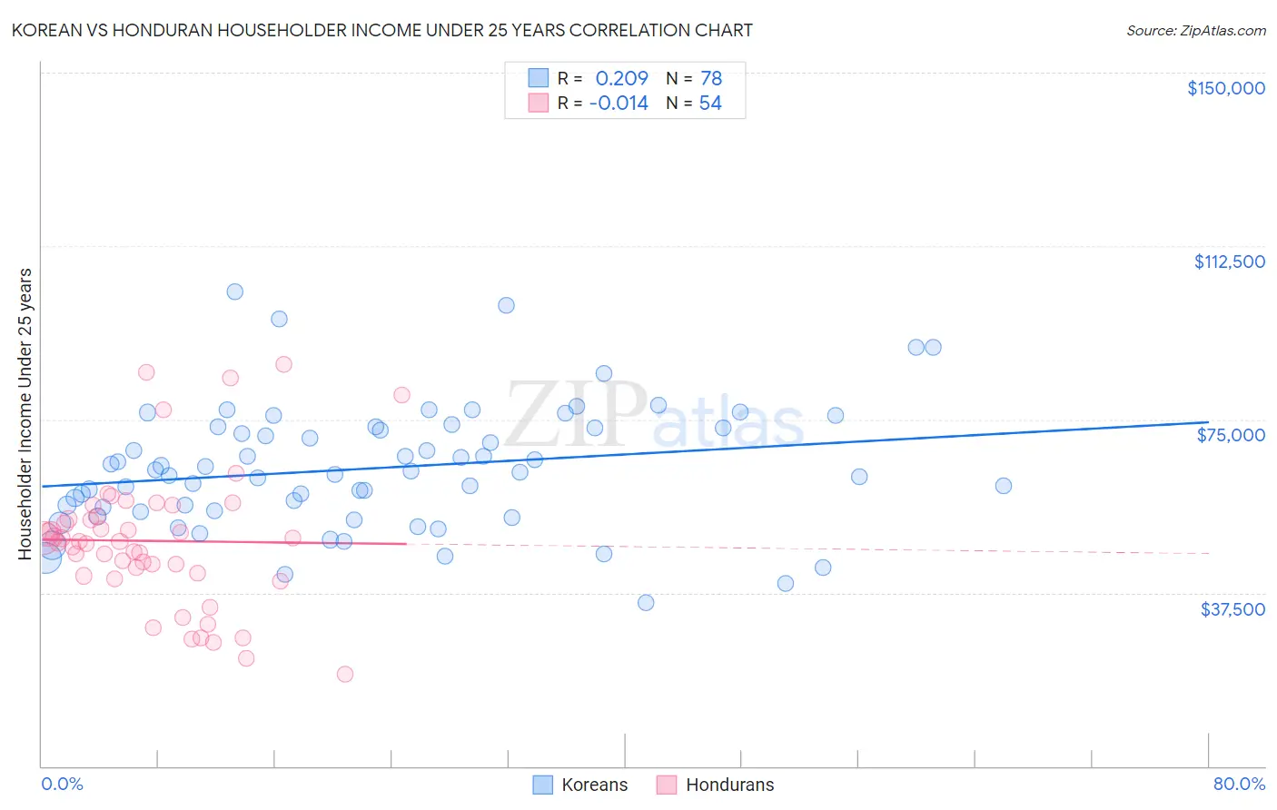 Korean vs Honduran Householder Income Under 25 years