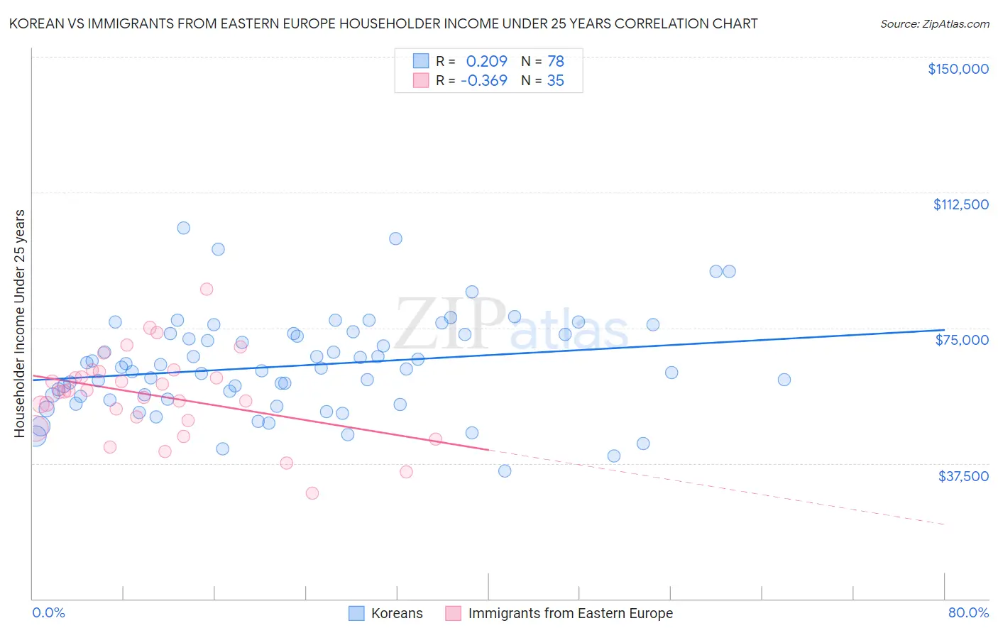 Korean vs Immigrants from Eastern Europe Householder Income Under 25 years