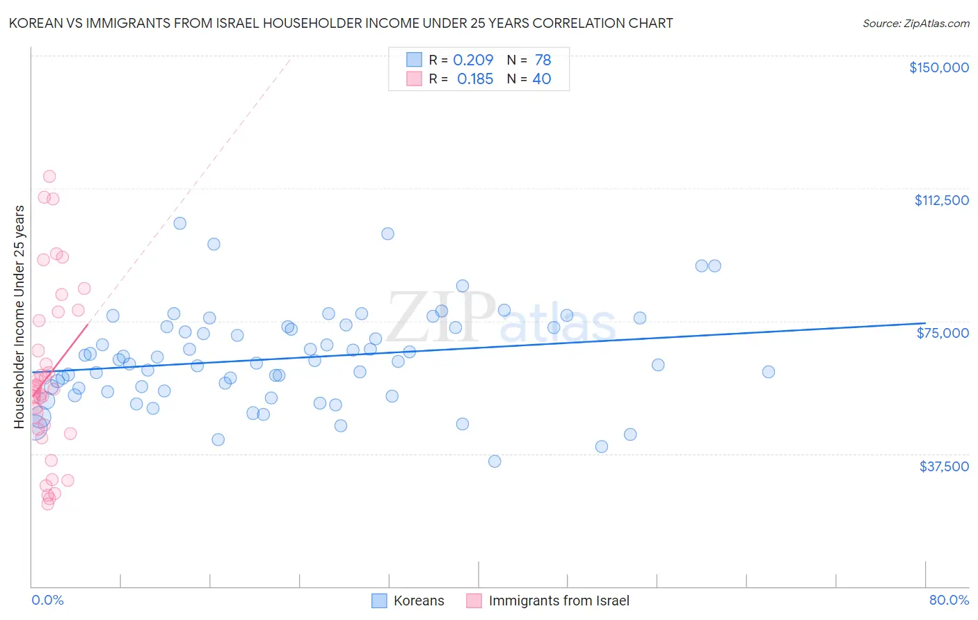 Korean vs Immigrants from Israel Householder Income Under 25 years