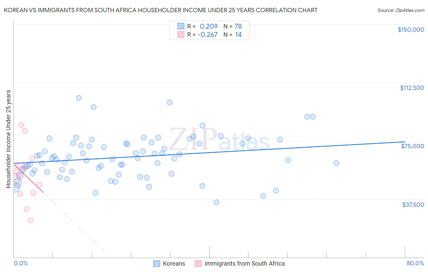 Korean vs Immigrants from South Africa Householder Income Under 25 years