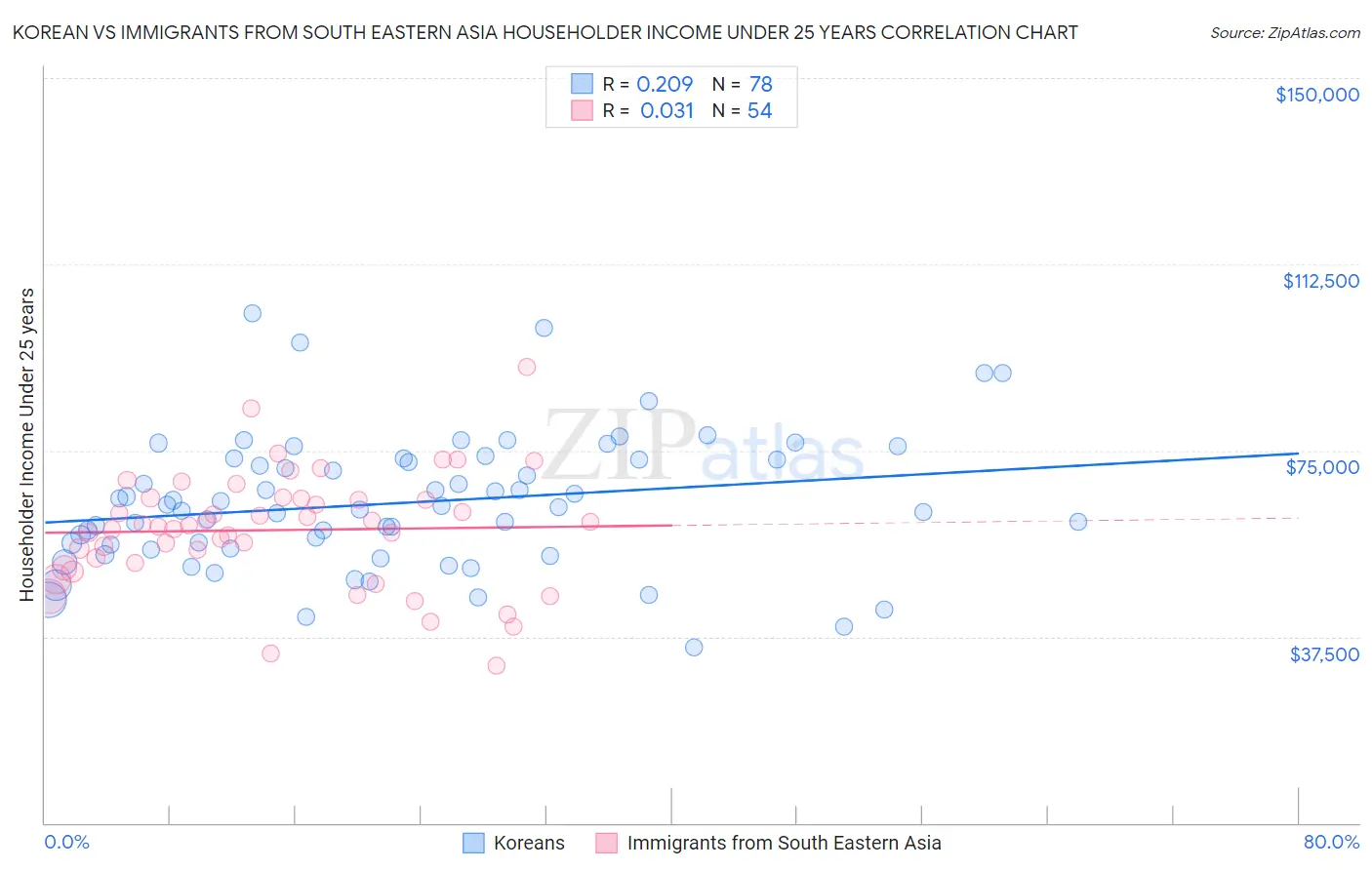 Korean vs Immigrants from South Eastern Asia Householder Income Under 25 years