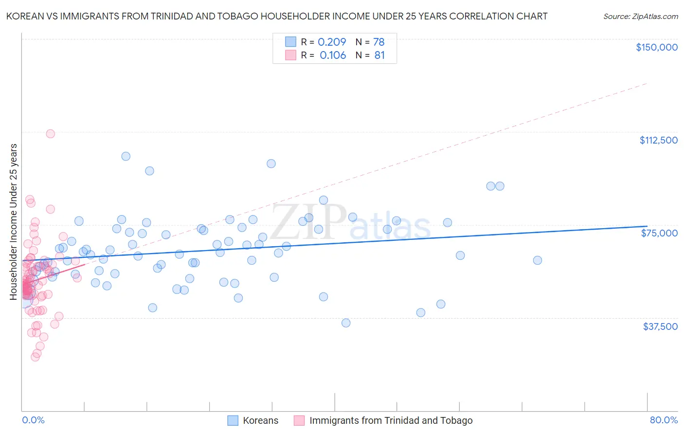 Korean vs Immigrants from Trinidad and Tobago Householder Income Under 25 years