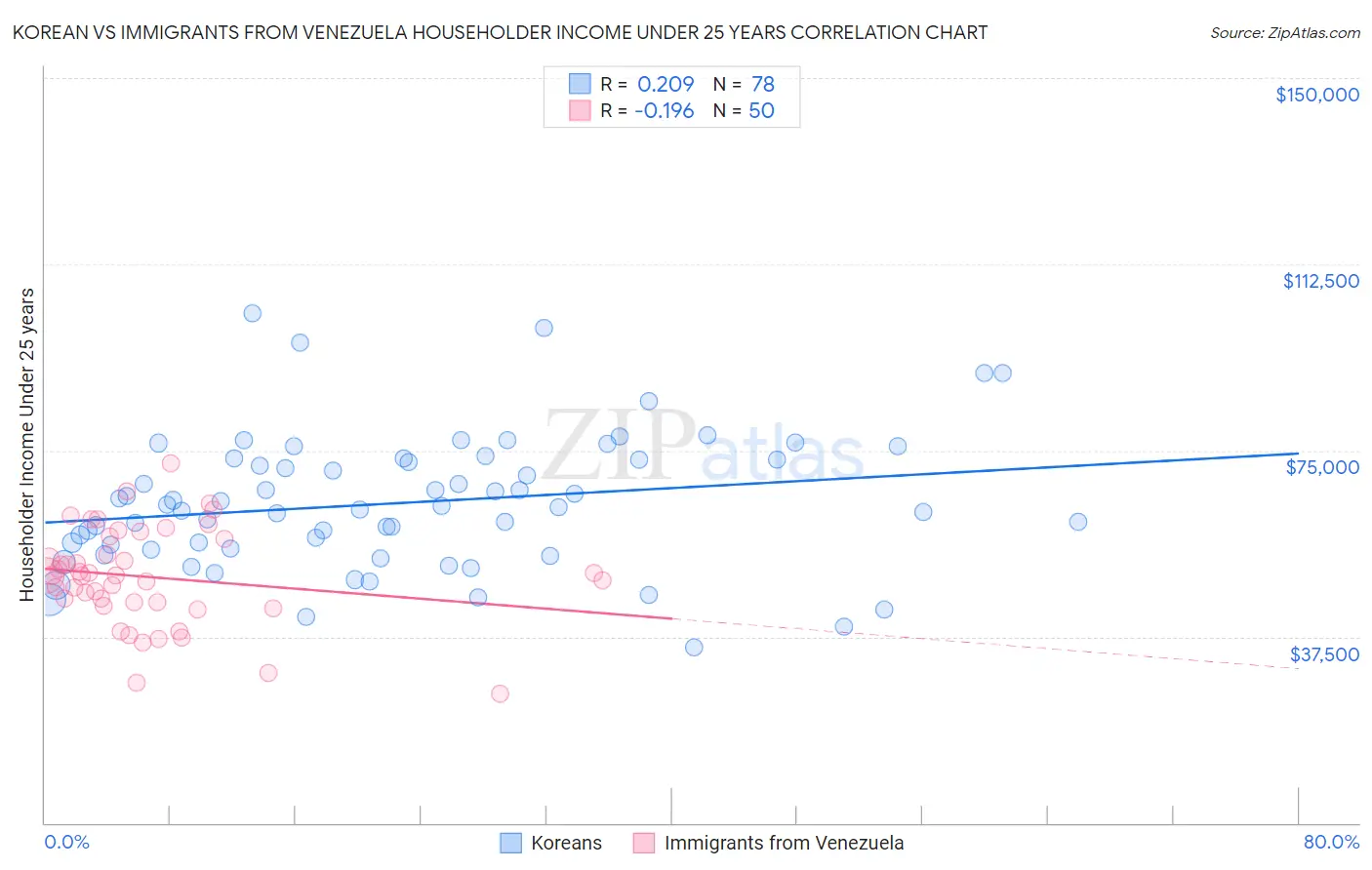 Korean vs Immigrants from Venezuela Householder Income Under 25 years