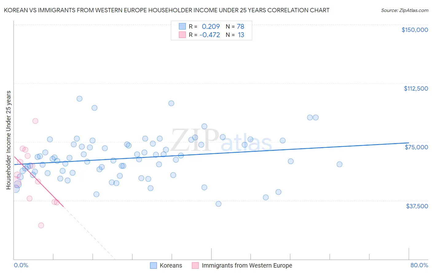 Korean vs Immigrants from Western Europe Householder Income Under 25 years