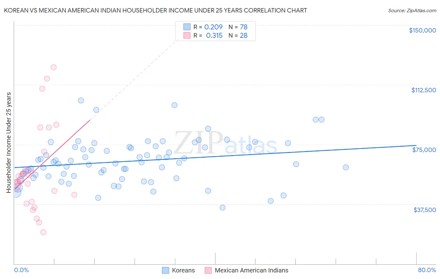 Korean vs Mexican American Indian Householder Income Under 25 years