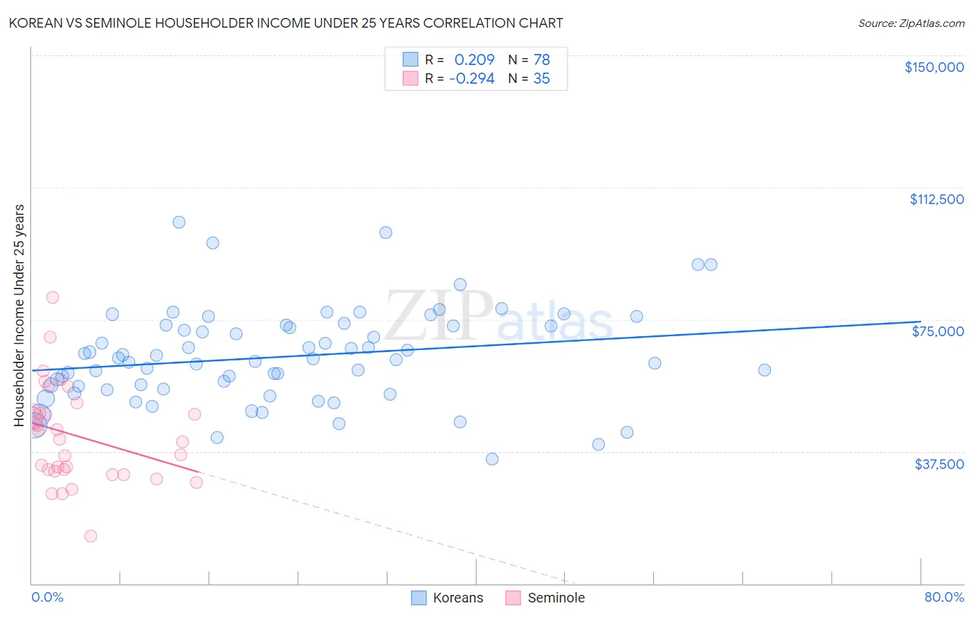 Korean vs Seminole Householder Income Under 25 years