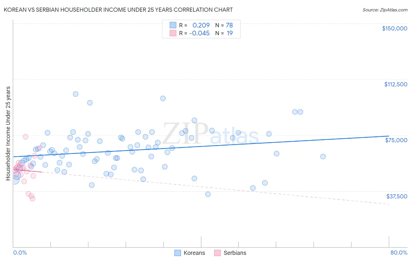 Korean vs Serbian Householder Income Under 25 years