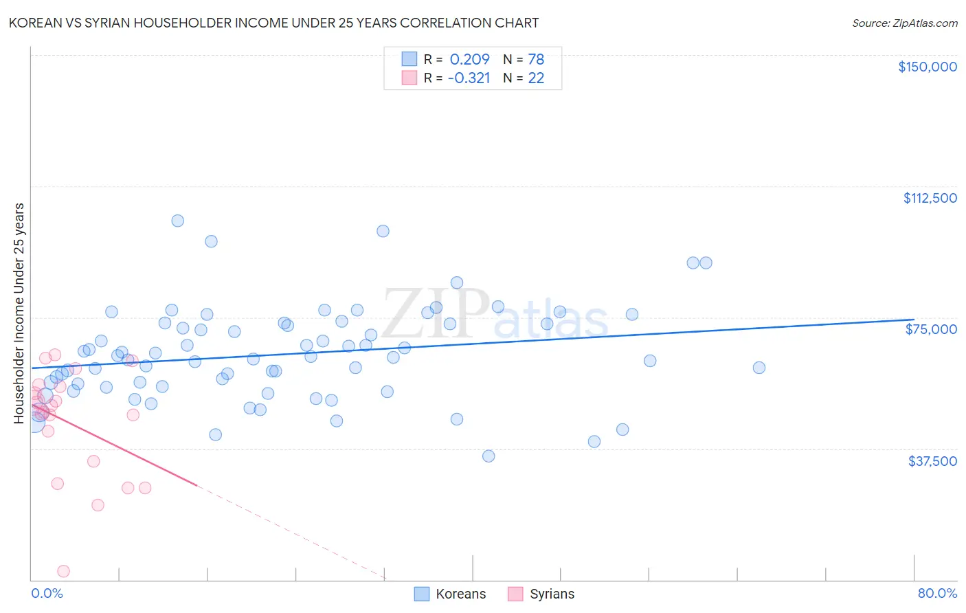 Korean vs Syrian Householder Income Under 25 years