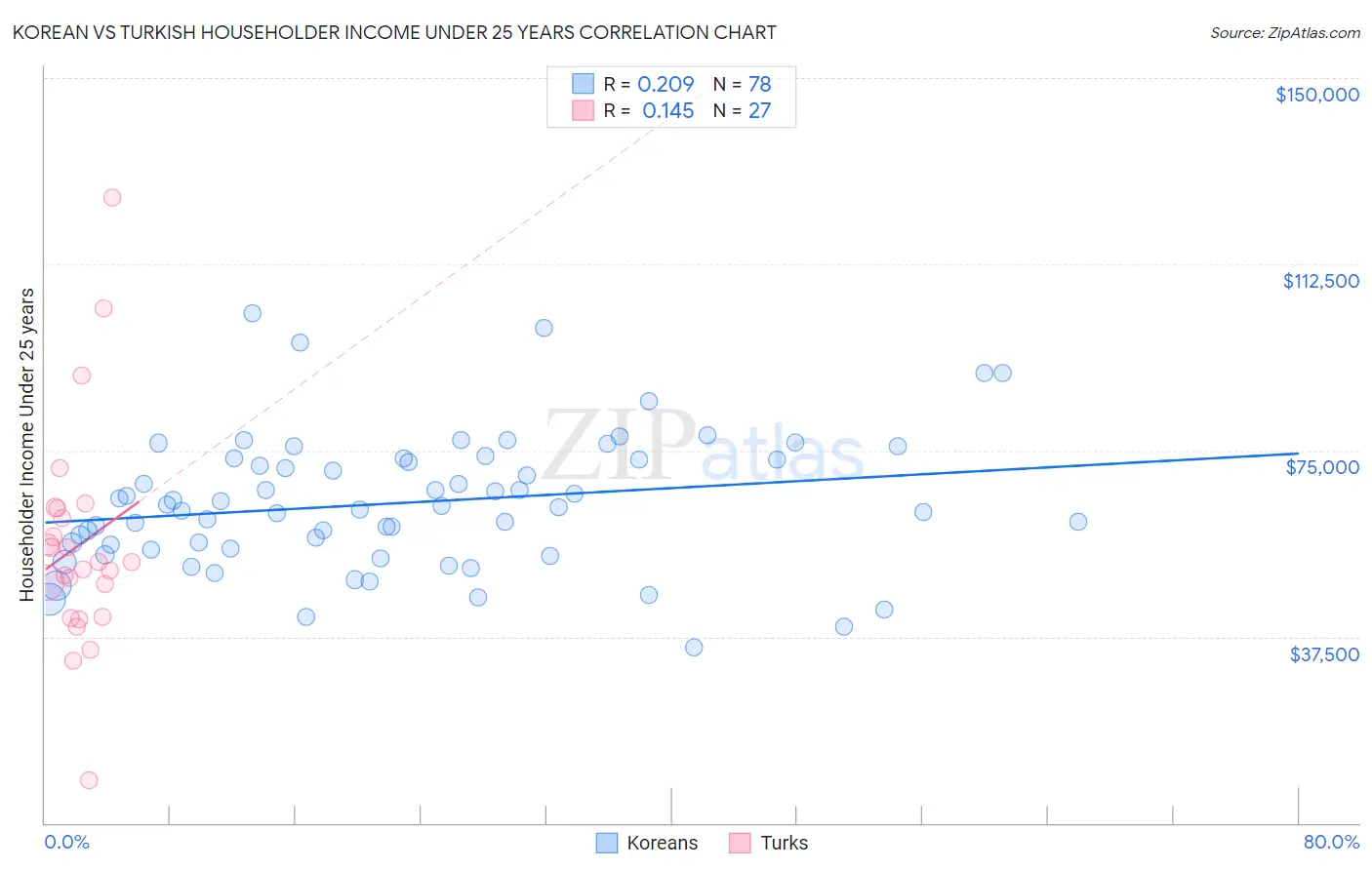 Korean vs Turkish Householder Income Under 25 years