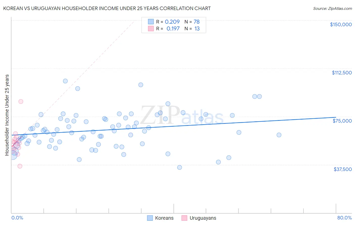 Korean vs Uruguayan Householder Income Under 25 years